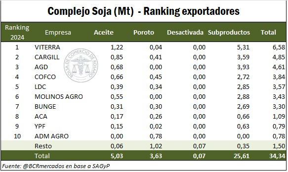 soja exportaciones